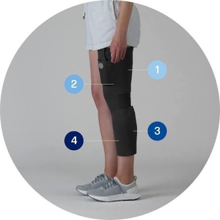 Cionic Neural Sleeve worn on the leg, showing four numbered muscle group locations